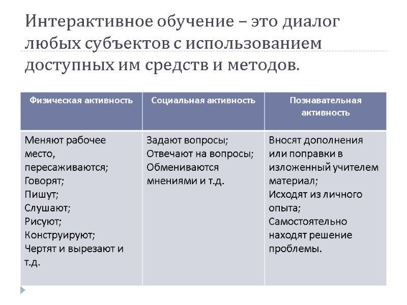 Интерактивное обучение – это диалог любых субъектов с использованием доступных им средств и методов.
